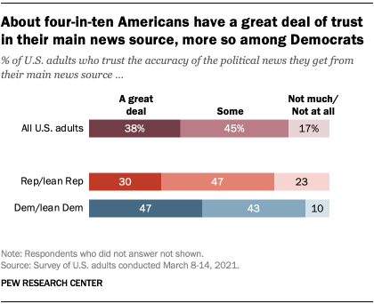About four-in-ten Americans have a great deal of trust in their main news source, more so among Democrats