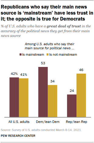 Republicans who say their main news source is ‘mainstream’ have less trust in it; the opposite is true for Democrats