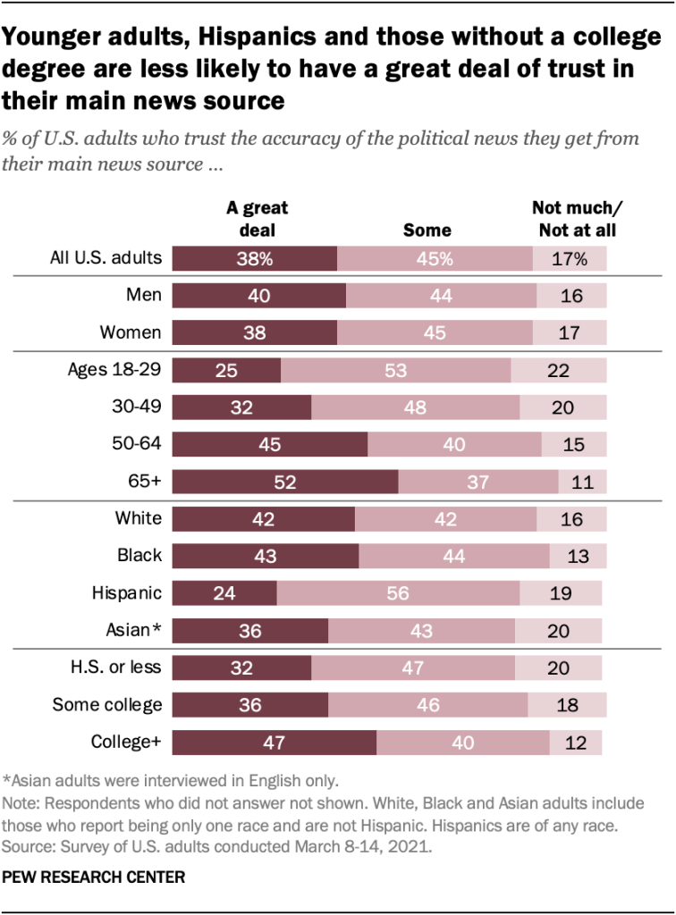 Younger adults, Hispanics and those without a college degree are less likely to have a great deal of trust in their main news source