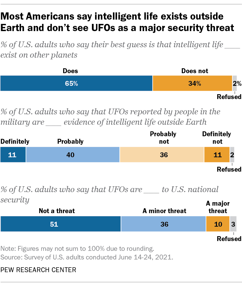Most Americans say intelligent life exists outside Earth and don’t see UFOs as a major security threat