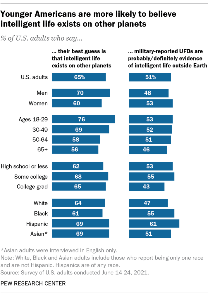 Younger Americans are more likely to believe intelligent life exists on other planets