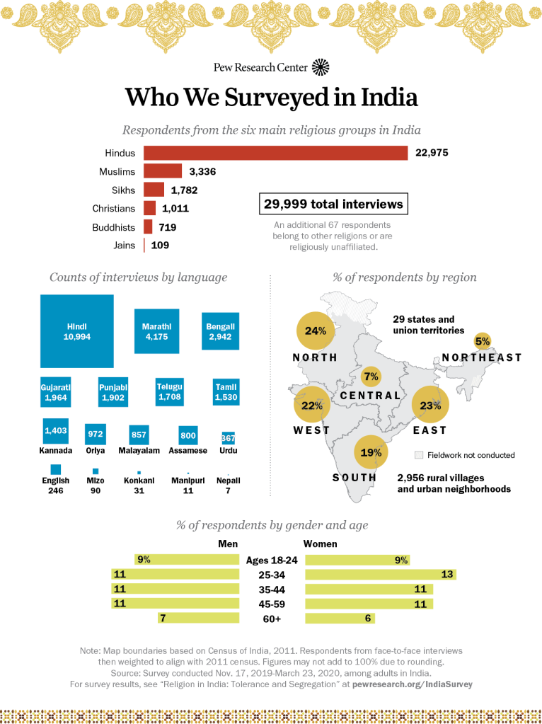 Who We Surveyed in India