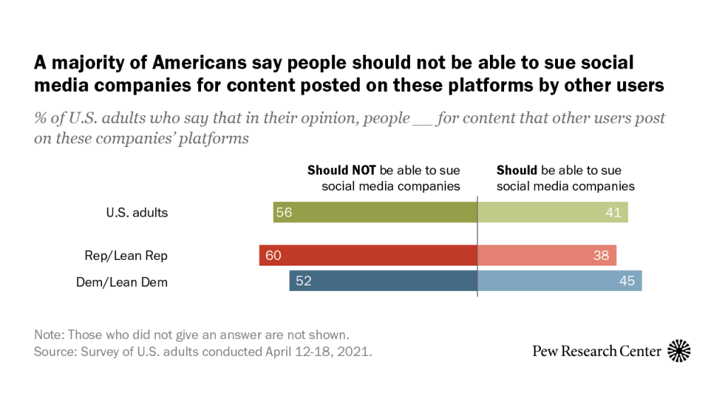 A majority of Americans say people should not be able to sue social media companies for content posted on these platforms by other users