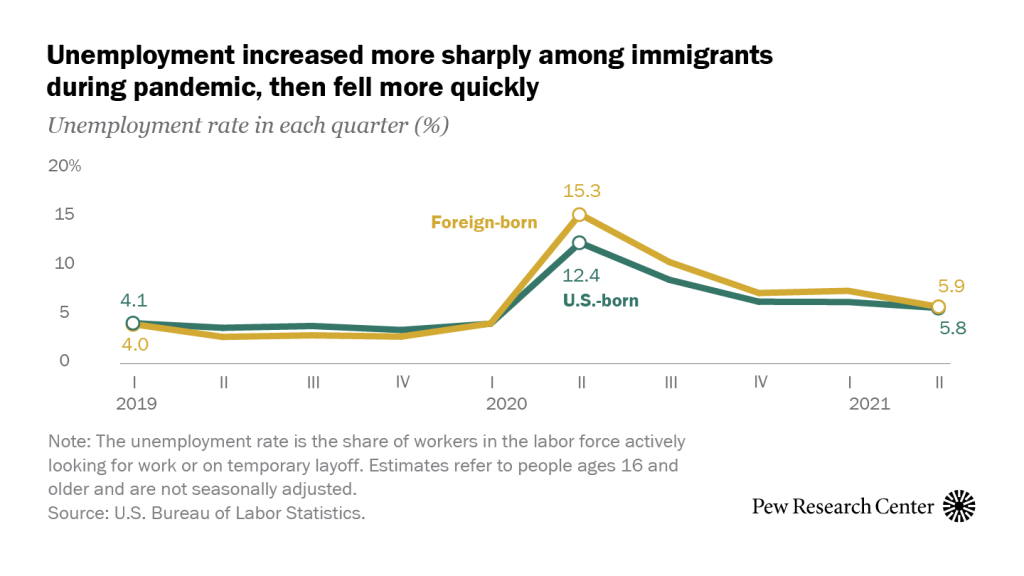 Unemployment peaked higher among immigrant women in the pandemic and has since fallen at a quicker pace