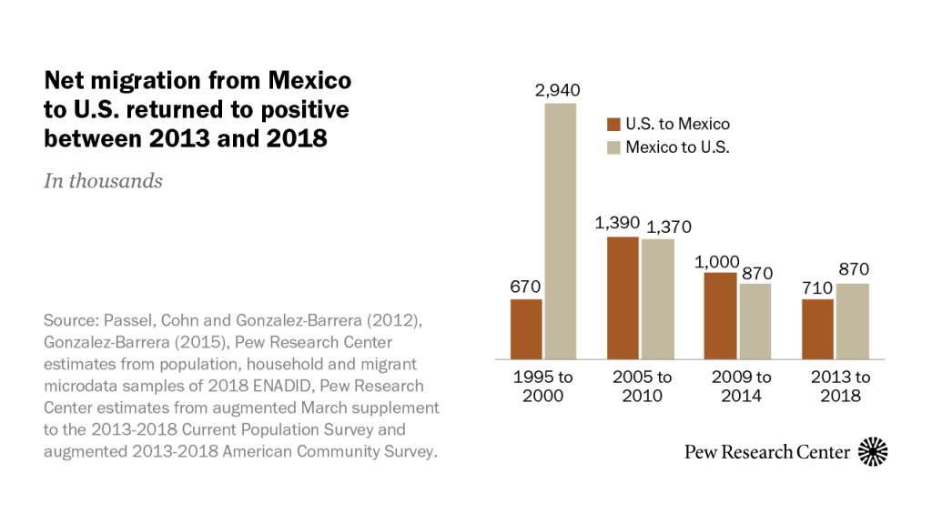 Net migration from Mexico to U.S. returned to positive between 2013 and 2018