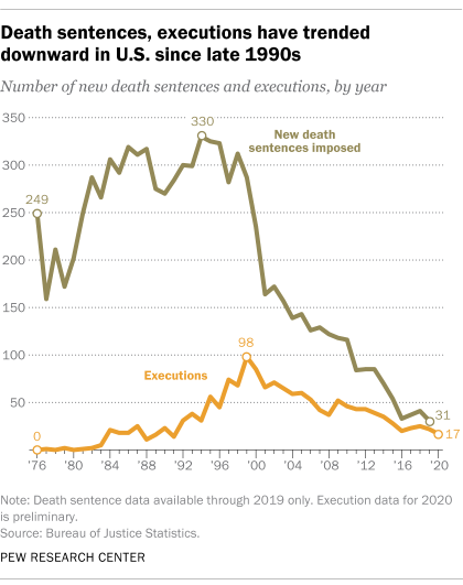 A line graph showing that death sentences, executions have trended downward in U.S. since late 1990s