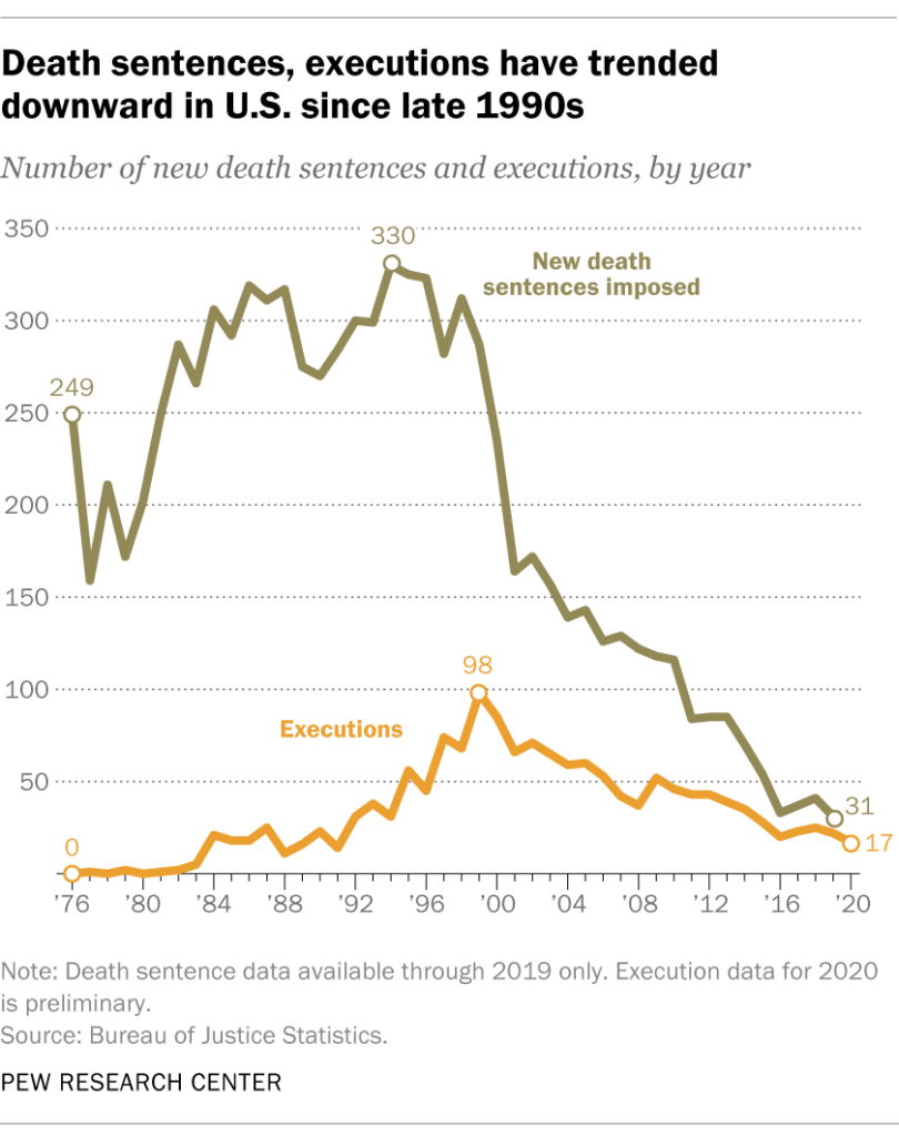 Death sentences, executions have trended downward in U.S. since late 1990s