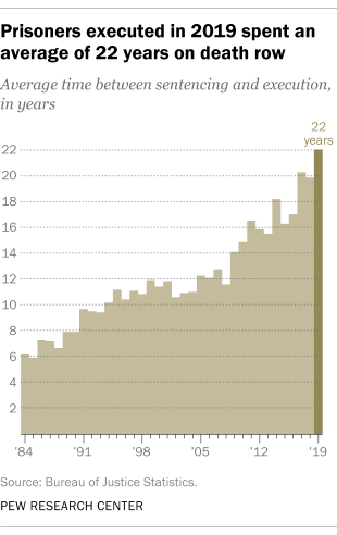 A line graph showing that prisoners executed in 2019 spent an average of 22 years on death row