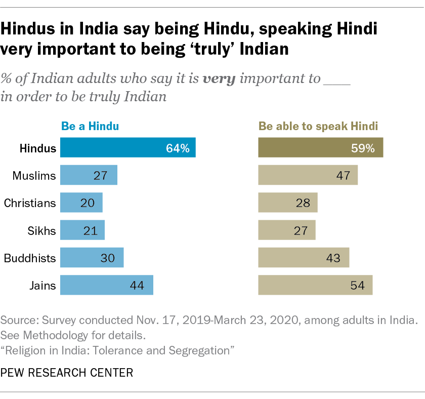 Hindus in India say being Hindu, speaking Hindi very important to being ‘truly’ Indian