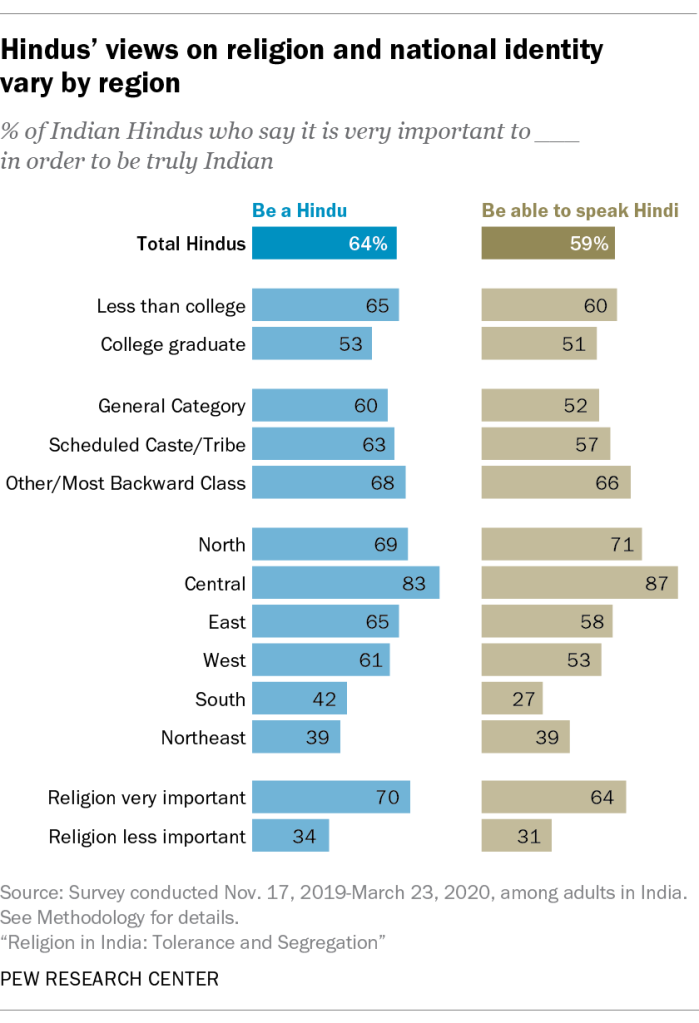 Hindus’ views on religion and national identity vary by region
