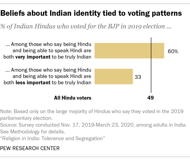 Beliefs about Indian identity tied to voting patterns