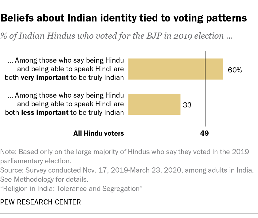 Beliefs about Indian identity tied to voting patterns