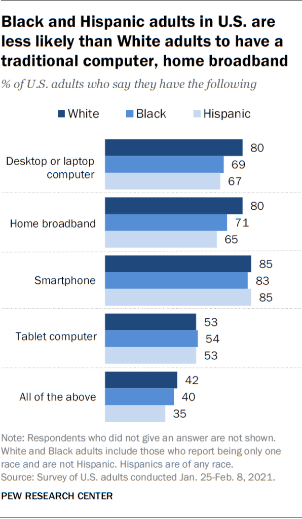 Black and Hispanic adults in U.S. are less likely than White adults to have a traditional computer, home broadband