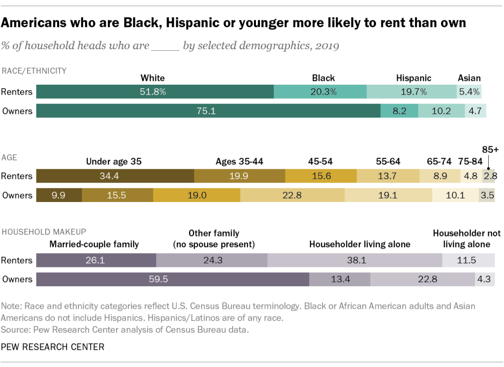 Americans who are Black, Hispanic or younger more likely to rent than own