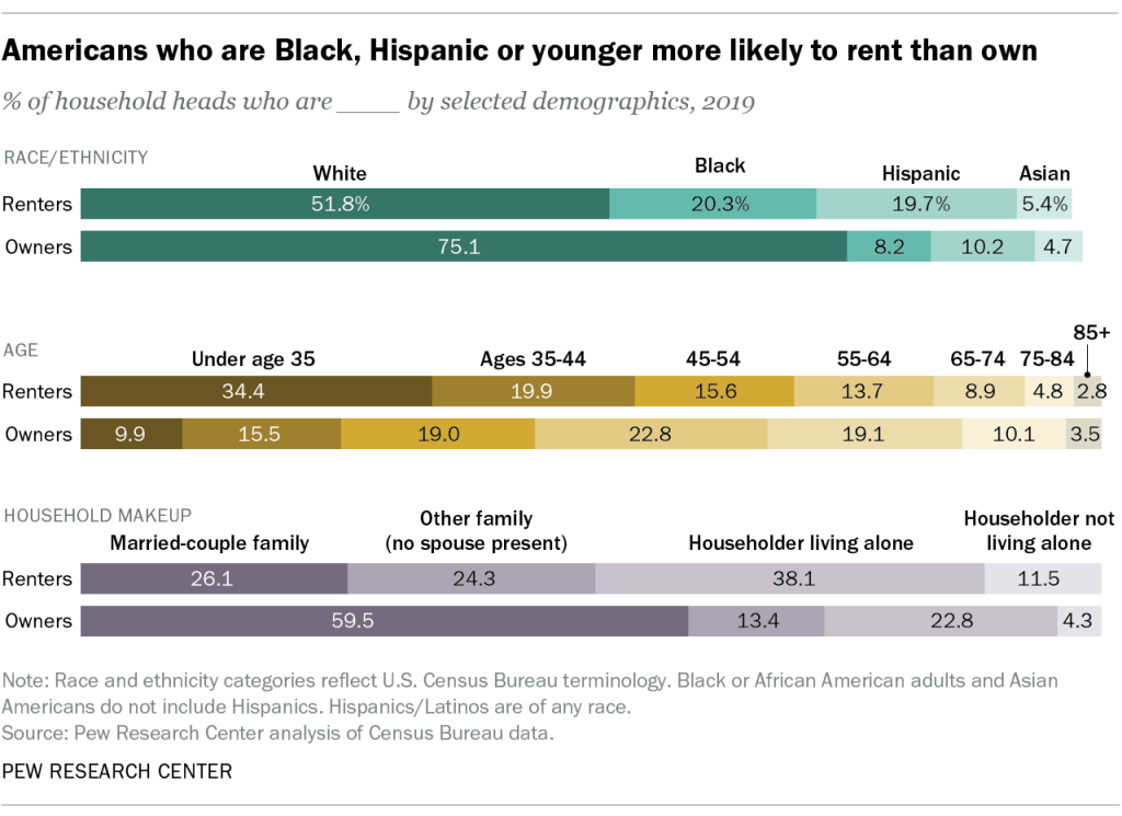 Americans who are Black, Hispanic or younger more likely to rent than own