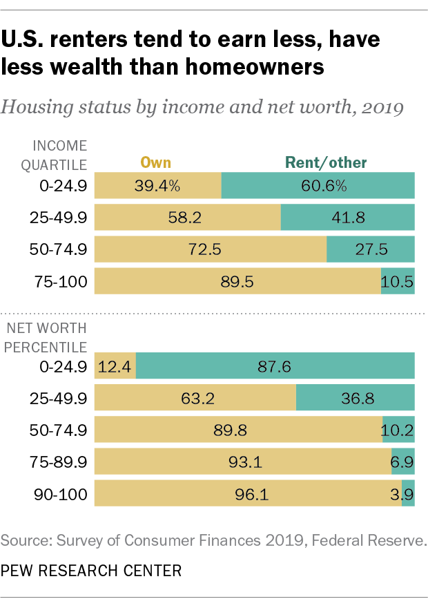 U.S. renters tend to earn less, have less wealth than homeowners