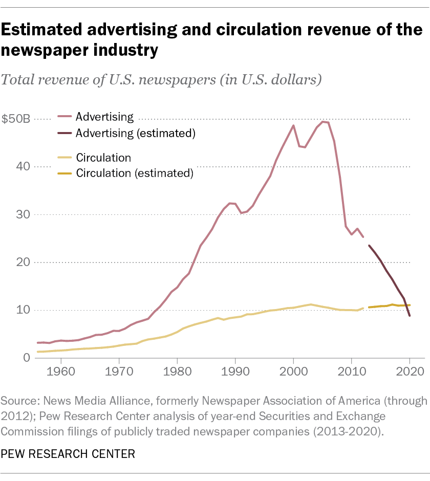 Estimated advertising and circulation revenue of the newspaper industry