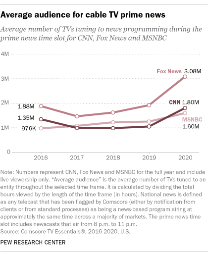 A line graph showing the average audience for cable TV prime news