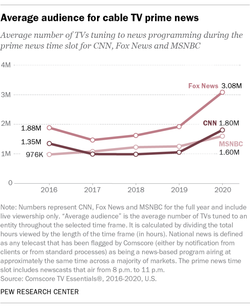 Average audience for cable TV prime news