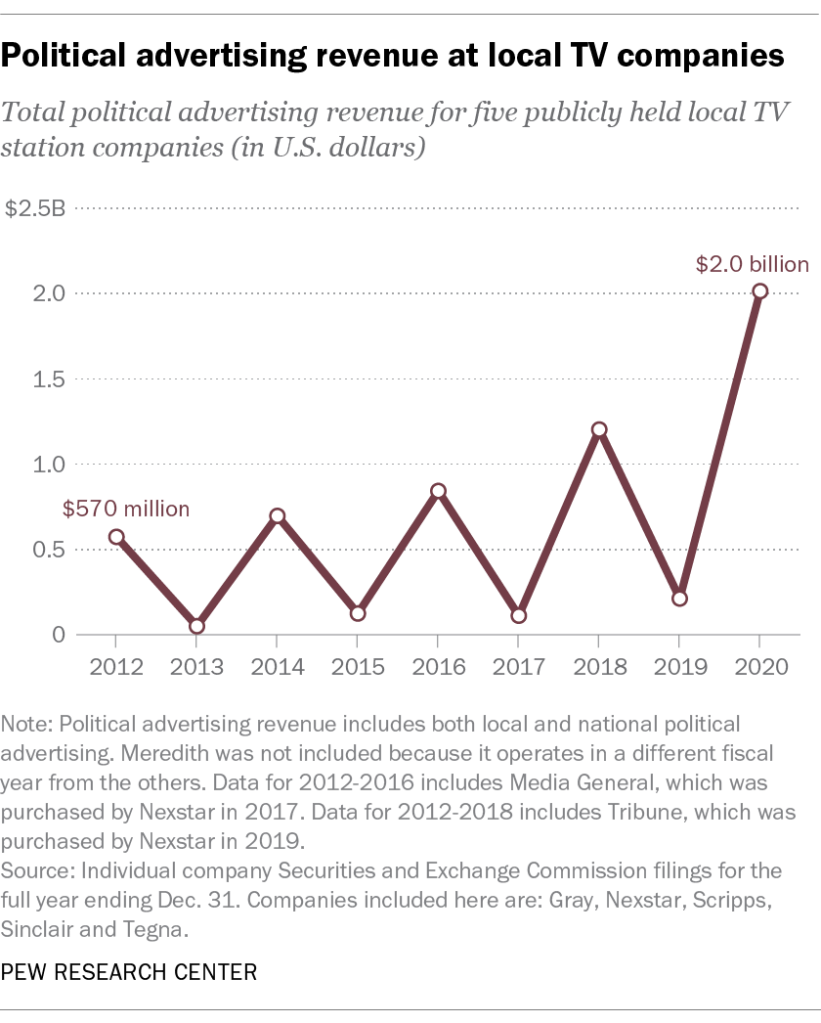 Political advertising revenue at local TV companies