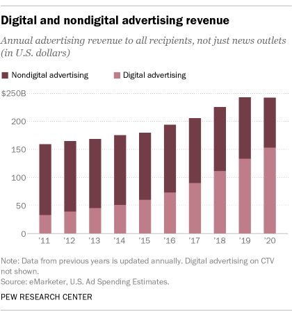 A bar chart showing the digital and nondigital advertising revenue