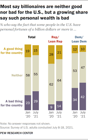 Most say billionaires are neither good nor bad for the U.S., but a growing share say such personal wealth is bad