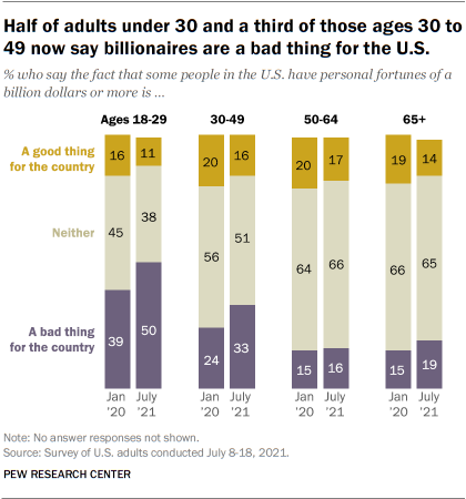 Half of adults under 30 and a third of those ages 30 to 49 now say billionaires are a bad thing for the U.S.