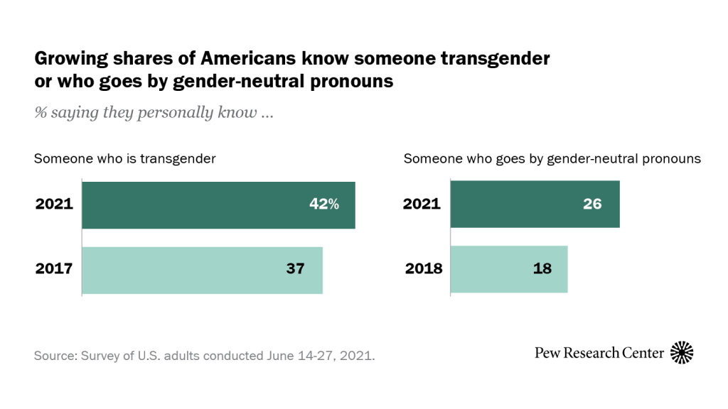Growing shares in U.S. know someone transgender or who goes by gender-neutral pronouns