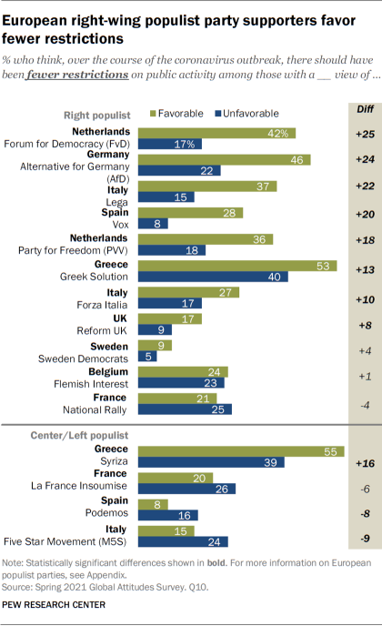 European right-wing populist party supporters favor fewer restrictions