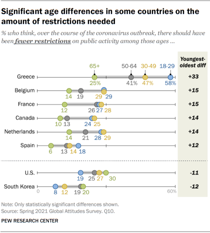 Significant age differences in some countries on the amount of restrictions needed