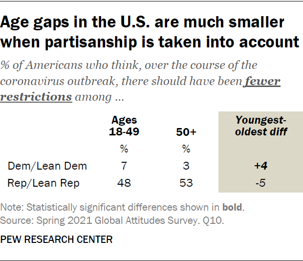 Age gaps in the U.S. are much smaller when partisanship in taken into account