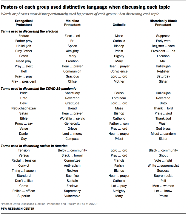 Pastors of each group used distinctive language when discussing each topic