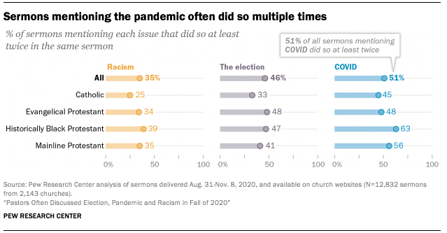 Sermons mentioning the pandemic often did so multiple times