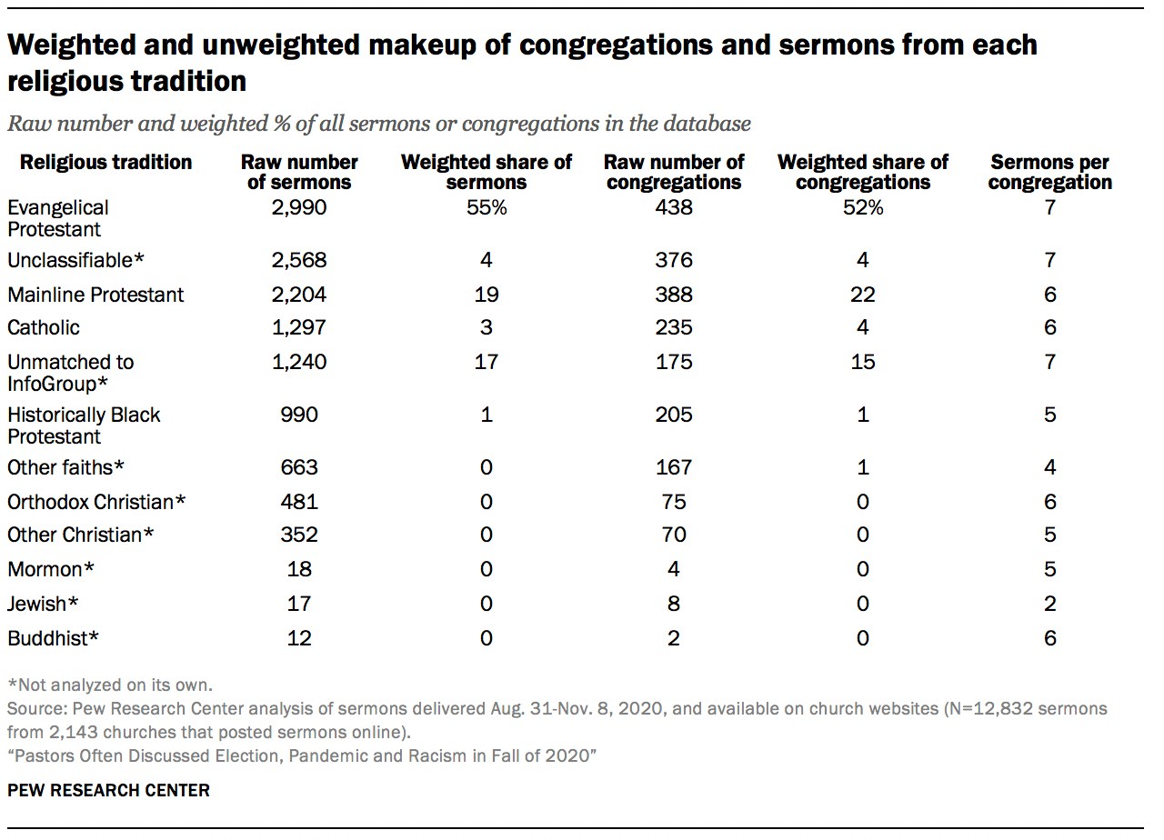 Appendix A: Congregations that share sermons online are ...