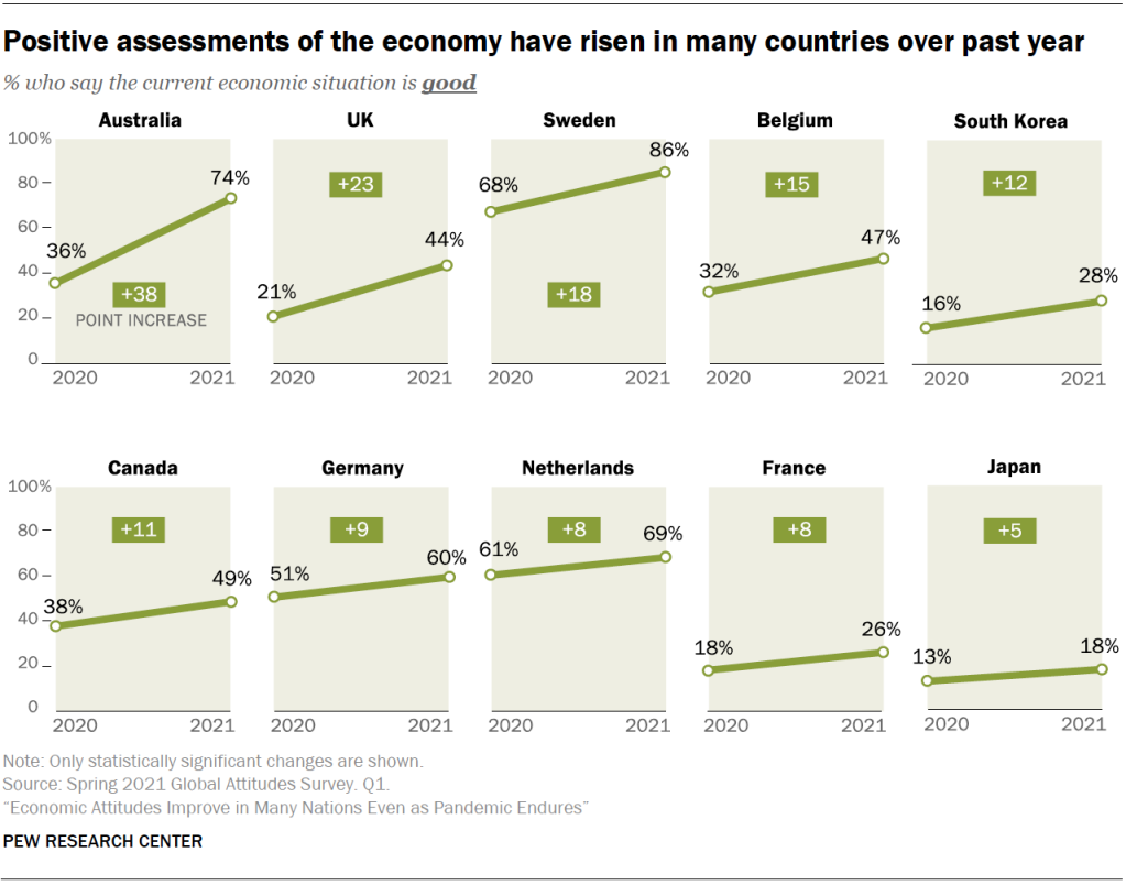 Positive assessments of the economy have risen in many countries over past year