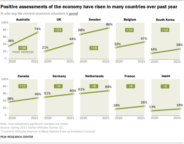 Chart showing positive assessments of the economy have risen in many countries over past year 