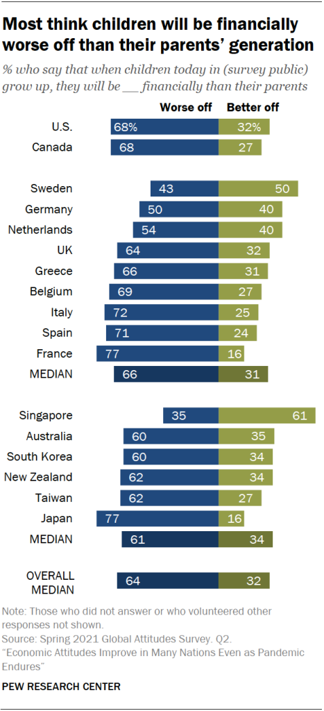 Most think children will be financially worse off than their parents’ generation