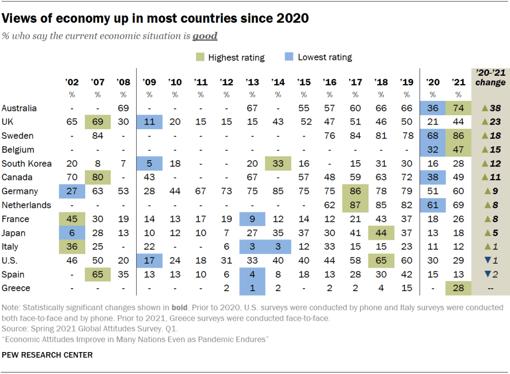 Views of economy up in most countries since 2020