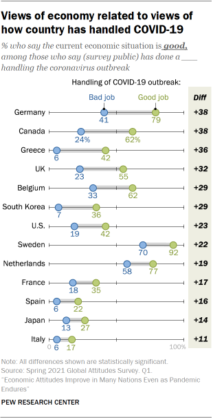 Chart showing views of economy related to views of how country has handled COVID-19