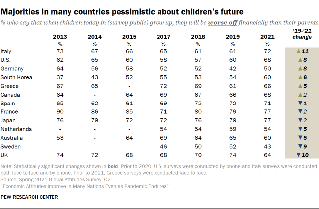 Table showing majorities in many countries pessimistic about children’s future