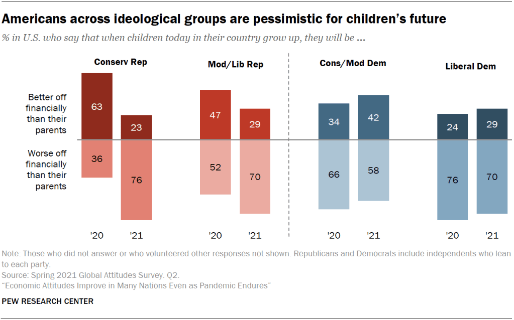 Americans across ideological groups are pessimistic for children’s future
