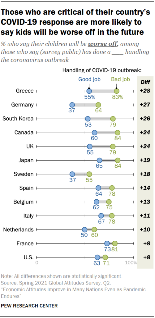 Those who are critical of their country’s COVID-19 response are more likely to say kids will be worse off in the future