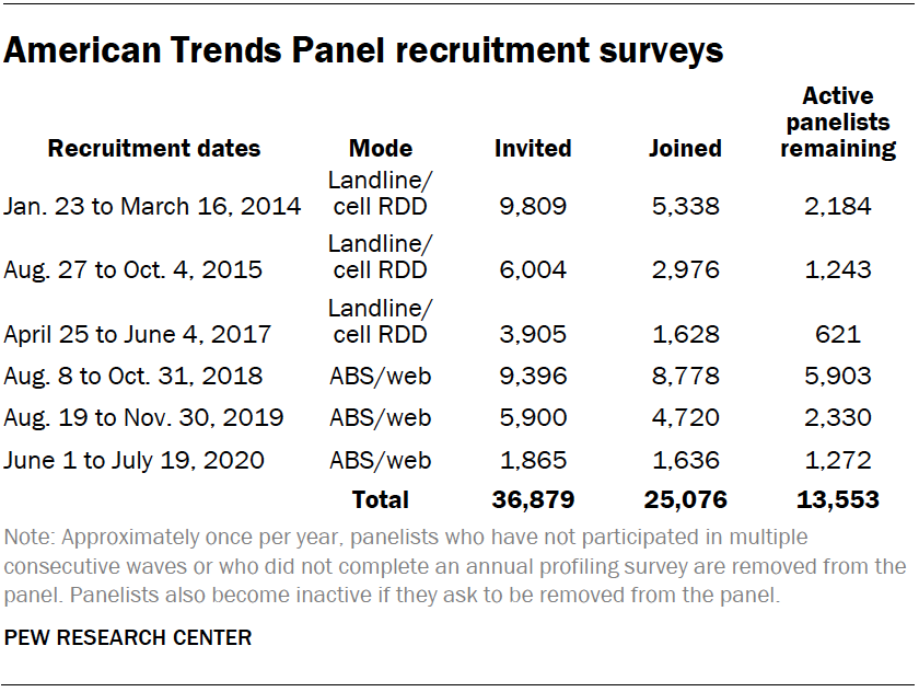 American Trends Panel recruitment surveys