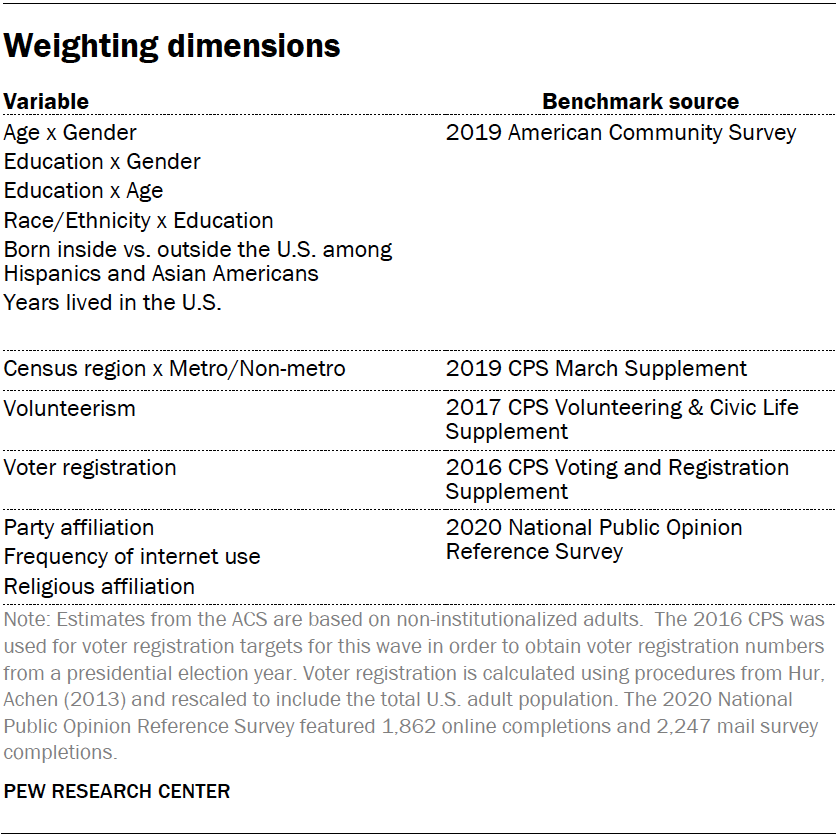 Weighting dimensions