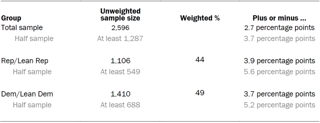 Unweighted sample sizes and error attributable to sampling