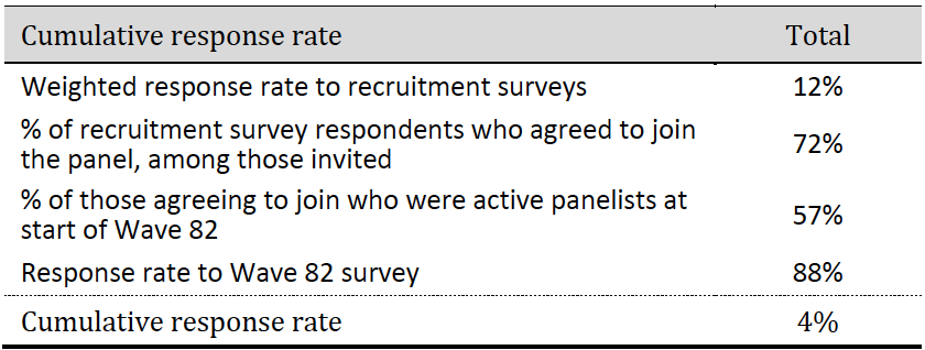Cumulative response rate