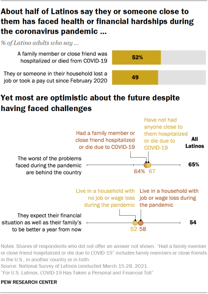 Chart showing about half of Latinos say they or someone close to them has faced health or financial hardships during the coronavirus pandemic. Yet most are optimistic about the future despite having faced challenges