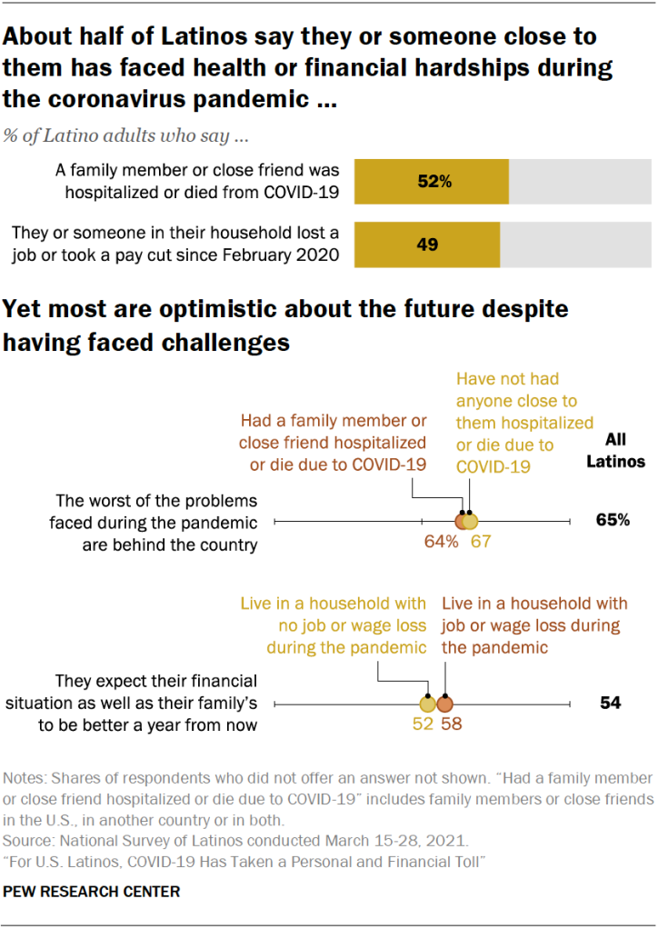 About half of Latinos say they or someone close to them has faced health or financial hardships during the coronavirus pandemic. Yet most are optimistic about the future despite having faced challenges