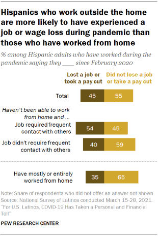 Chart showing Hispanics who work outside the home are more likely to have experienced a job or wage loss during pandemic than those who have worked from home