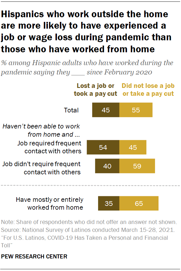 Hispanics who work outside the home are more likely to have experienced a job or wage loss during pandemic than those who have worked from home